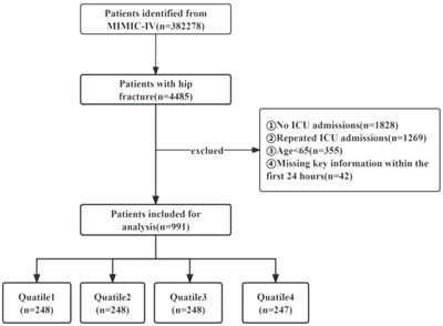 Prognostic value of the systemic immune-inflammation index in critically ill elderly patients with hip fracture: evidence from MIMIC (2008–2019)